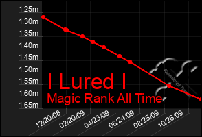 Total Graph of I Lured I