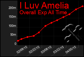 Total Graph of I Luv Amelia