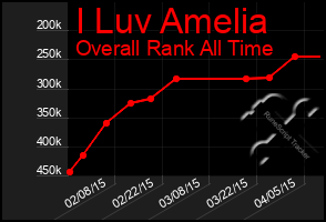 Total Graph of I Luv Amelia