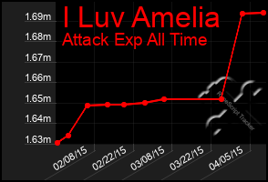 Total Graph of I Luv Amelia