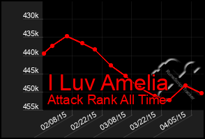 Total Graph of I Luv Amelia