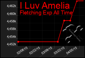 Total Graph of I Luv Amelia