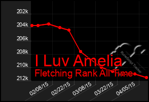 Total Graph of I Luv Amelia