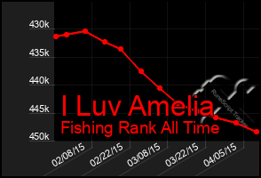 Total Graph of I Luv Amelia