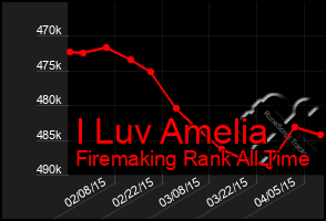 Total Graph of I Luv Amelia