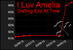 Total Graph of I Luv Amelia