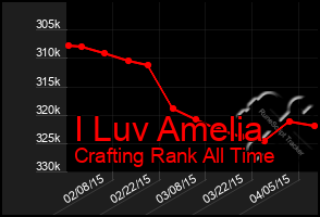 Total Graph of I Luv Amelia