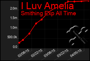 Total Graph of I Luv Amelia