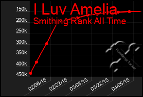 Total Graph of I Luv Amelia