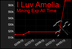 Total Graph of I Luv Amelia