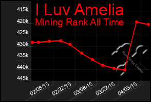 Total Graph of I Luv Amelia