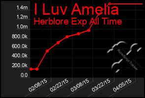 Total Graph of I Luv Amelia