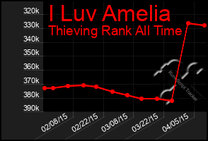 Total Graph of I Luv Amelia