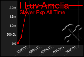 Total Graph of I Luv Amelia