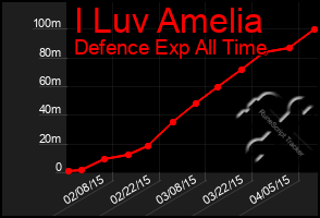 Total Graph of I Luv Amelia