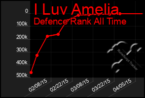 Total Graph of I Luv Amelia