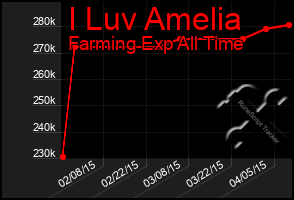 Total Graph of I Luv Amelia