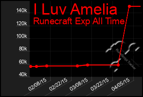 Total Graph of I Luv Amelia