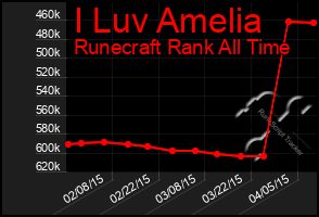 Total Graph of I Luv Amelia