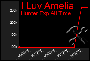 Total Graph of I Luv Amelia