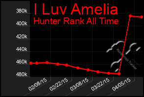 Total Graph of I Luv Amelia