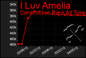 Total Graph of I Luv Amelia