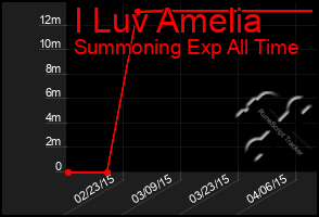 Total Graph of I Luv Amelia