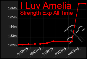 Total Graph of I Luv Amelia