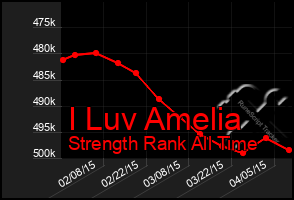 Total Graph of I Luv Amelia