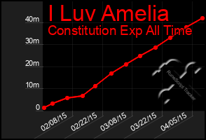 Total Graph of I Luv Amelia