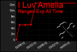 Total Graph of I Luv Amelia