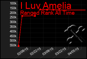 Total Graph of I Luv Amelia