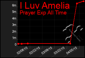 Total Graph of I Luv Amelia