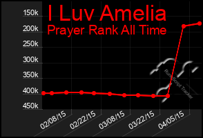 Total Graph of I Luv Amelia