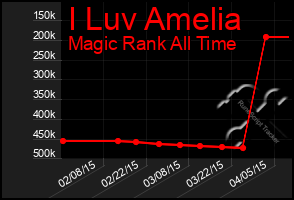 Total Graph of I Luv Amelia