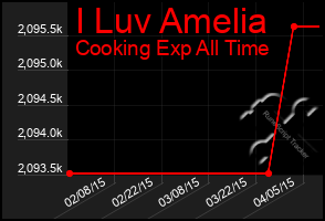 Total Graph of I Luv Amelia