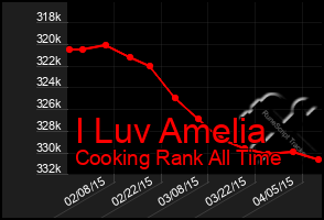 Total Graph of I Luv Amelia