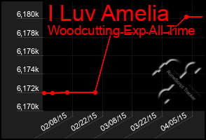 Total Graph of I Luv Amelia