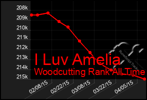 Total Graph of I Luv Amelia