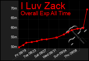Total Graph of I Luv Zack