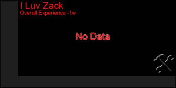 1 Week Graph of I Luv Zack