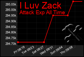 Total Graph of I Luv Zack