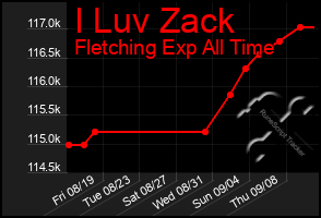 Total Graph of I Luv Zack