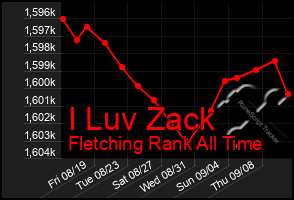 Total Graph of I Luv Zack