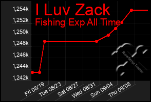 Total Graph of I Luv Zack