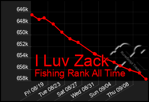 Total Graph of I Luv Zack