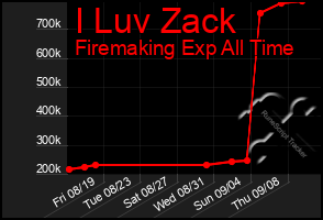 Total Graph of I Luv Zack