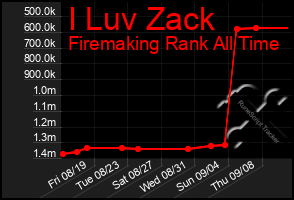 Total Graph of I Luv Zack