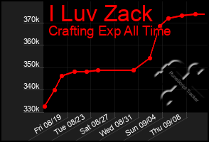 Total Graph of I Luv Zack