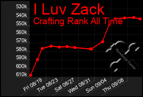 Total Graph of I Luv Zack